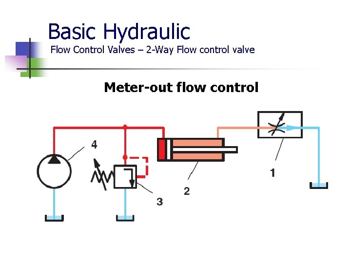 Basic Hydraulic Flow Control Valves – 2 -Way Flow control valve Meter-out flow control