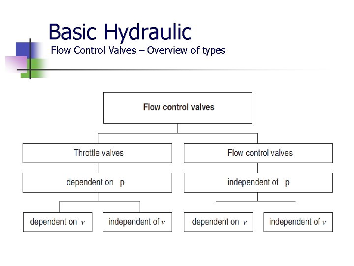 Basic Hydraulic Flow Control Valves – Overview of types 