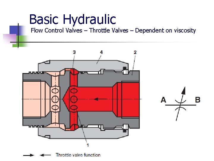 Basic Hydraulic Flow Control Valves – Throttle Valves – Dependent on viscosity 
