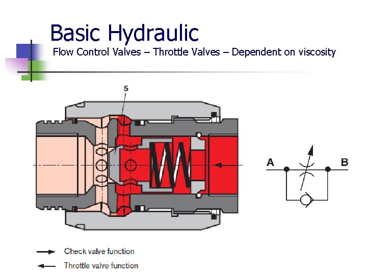 Basic Hydraulic Flow Control Valves – Throttle Valves – Dependent on viscosity 