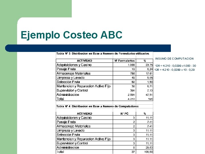 Ejemplo Costeo ABC INSUMO DE COMPUTACION 126 ÷ 4. 210 : 0, 0299 x