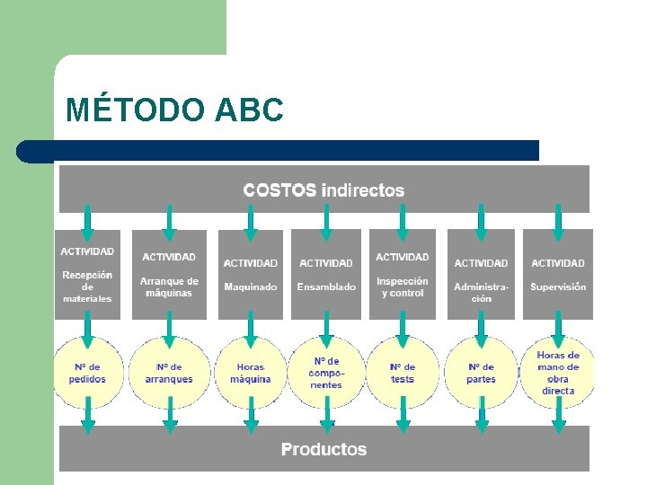 MÉTODO ABC 