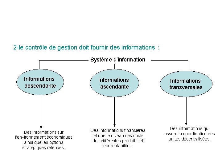 2 -le contrôle de gestion doit fournir des informations : Système d’information Informations descendante