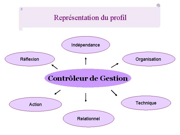 Représentation du profil Indépendance Réflexion Organisation Contrôleur de Gestion Technique Action Relationnel 