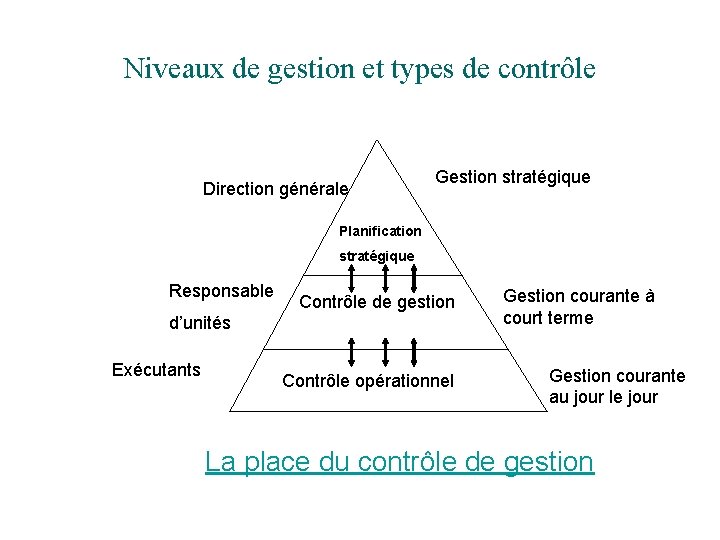 Niveaux de gestion et types de contrôle Direction générale Gestion stratégique Planification stratégique Responsable