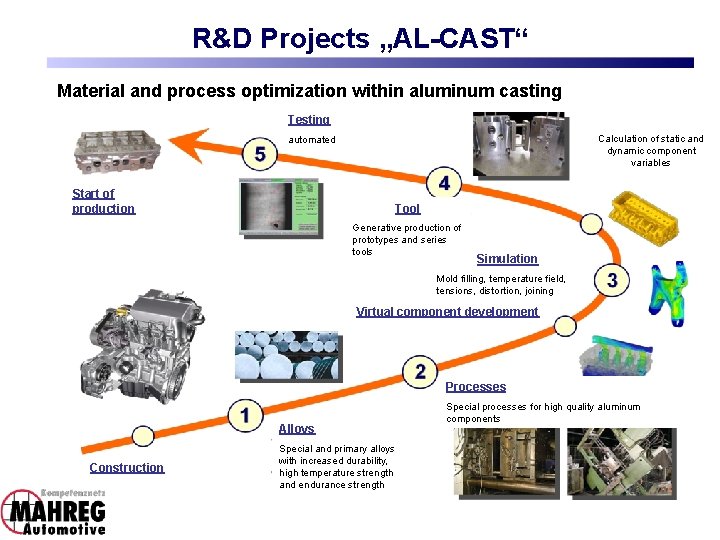 R&D Projects „AL-CAST“ Material Werkstoffand und process Verfahrensentwicklung optimization within imaluminum Aluminiumguss casting Testing R&D Projects „AL-CAST“ Material Werkstoffand und process Verfahrensentwicklung optimization within imaluminum Aluminiumguss casting Testing