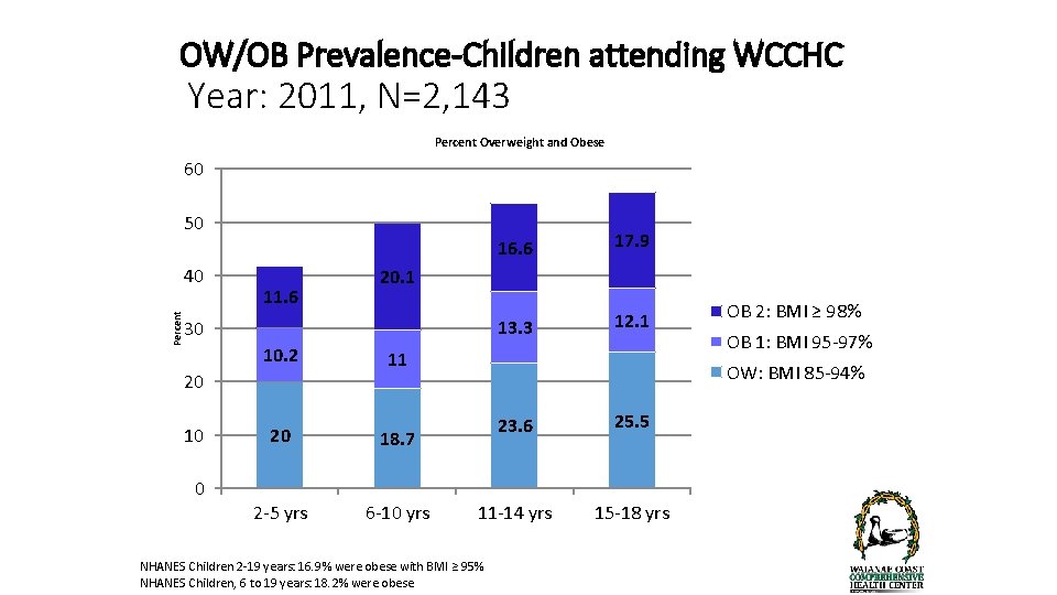 OW/OB Prevalence-Children attending WCCHC Year: 2011, N=2, 143 Percent Overweight and Obese 60 50