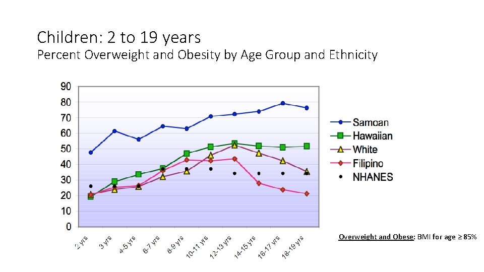 Children: 2 to 19 years Percent Overweight and Obesity by Age Group and Ethnicity