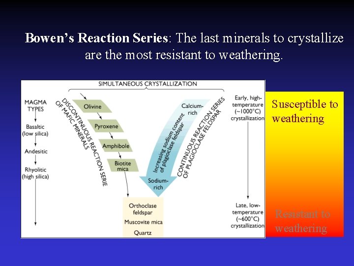 Bowen’s Reaction Series: The last minerals to crystallize are the most resistant to weathering.