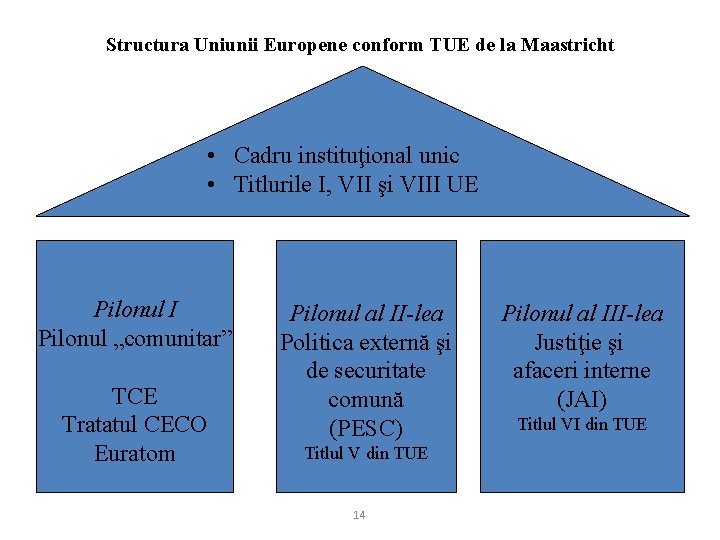 Structura Uniunii Europene conform TUE de la Maastricht • Cadru instituţional unic • Titlurile