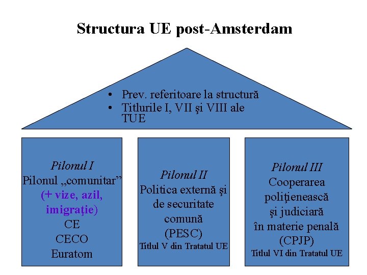 Structura UE post-Amsterdam • Prev. referitoare la structură • Titlurile I, VII şi VIII
