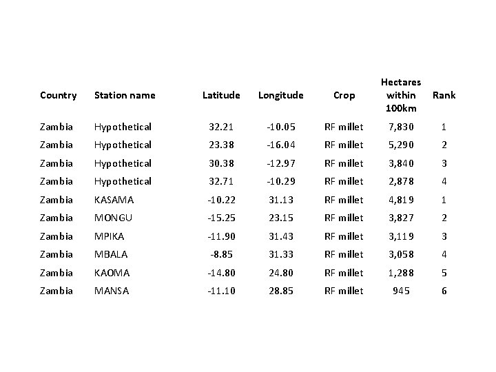 Country Station name Latitude Longitude Crop Hectares within 100 km Zambia Hypothetical 32. 21