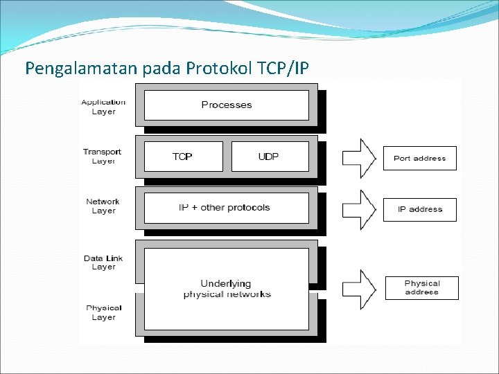 Pengalamatan pada Protokol TCP/IP 