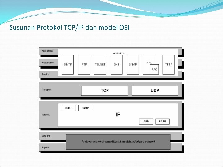 Susunan Protokol TCP/IP dan model OSI 
