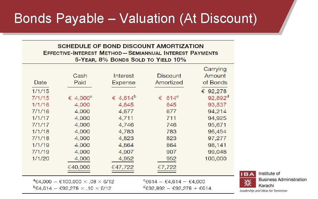 Bonds Payable – Valuation (At Discount)  Bonds Payable – Valuation (At Discount)