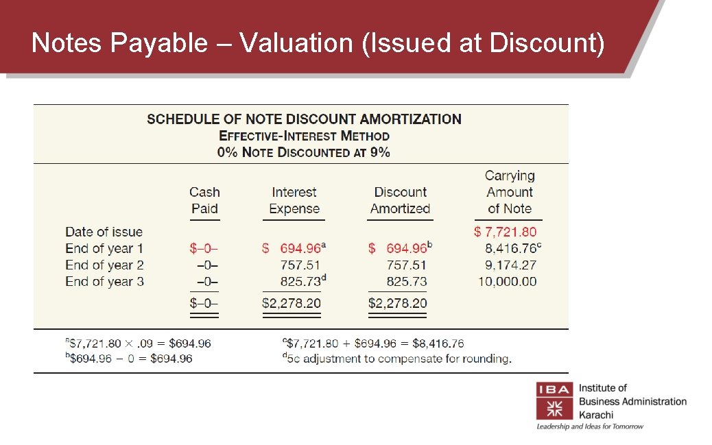 Notes Payable – Valuation (Issued at Discount)  Notes Payable – Valuation (Issued at Discount)
