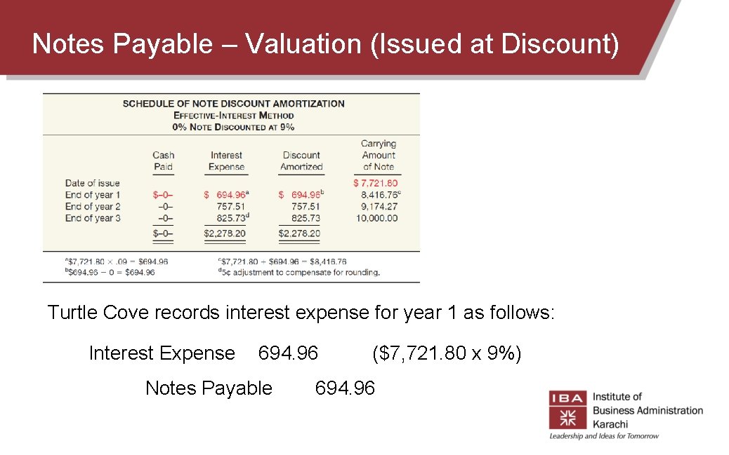 Notes Payable – Valuation (Issued at Discount) Turtle Cove records interest expense for year Notes Payable – Valuation (Issued at Discount) Turtle Cove records interest expense for year