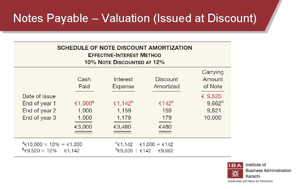 Notes Payable – Valuation (Issued at Discount)  Notes Payable – Valuation (Issued at Discount)