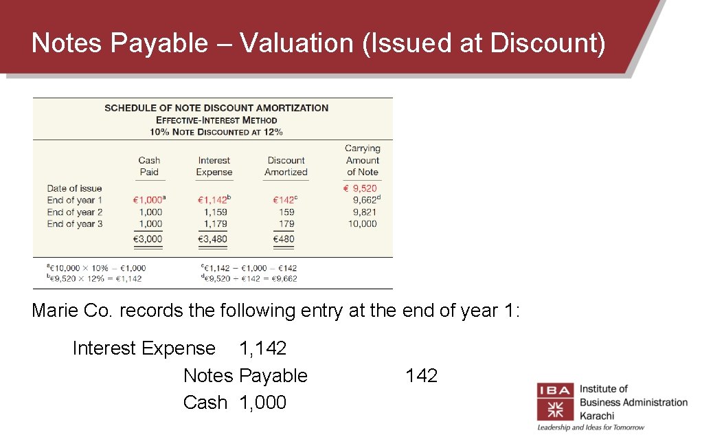 Notes Payable – Valuation (Issued at Discount) Marie Co. records the following entry at Notes Payable – Valuation (Issued at Discount) Marie Co. records the following entry at