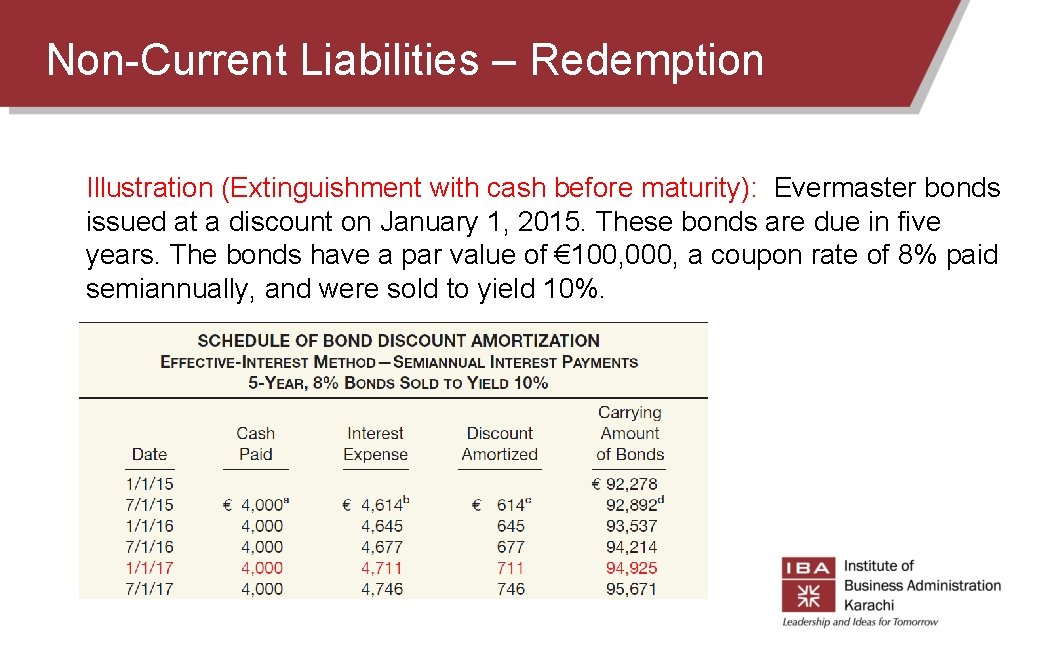 Non-Current Liabilities – Redemption Illustration (Extinguishment with cash before maturity): Evermaster bonds issued at Non-Current Liabilities – Redemption Illustration (Extinguishment with cash before maturity): Evermaster bonds issued at