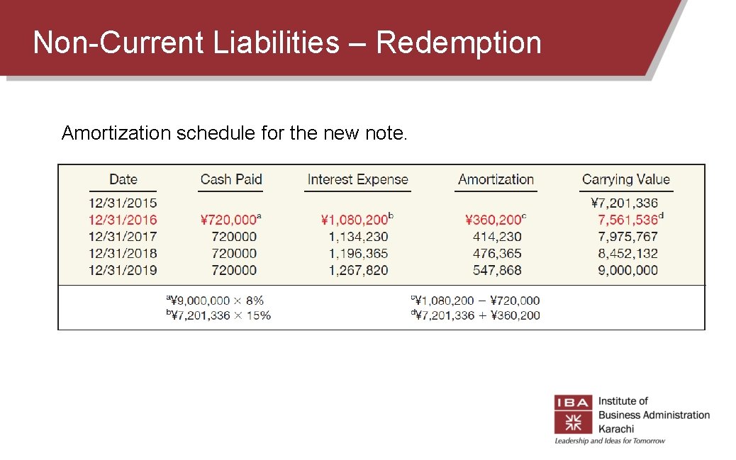 Non-Current Liabilities – Redemption Amortization schedule for the new note.  Non-Current Liabilities – Redemption Amortization schedule for the new note.