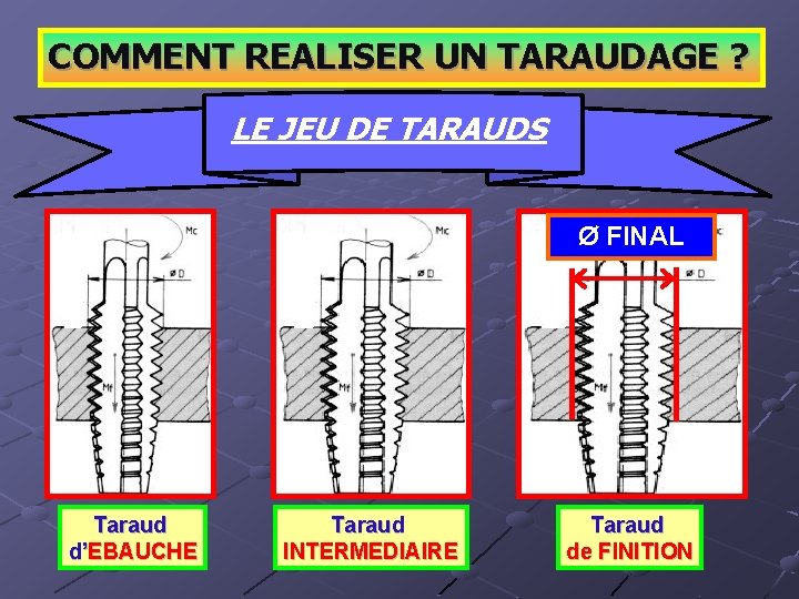 COMMENT REALISER UN TARAUDAGE ? LE JEU DE TARAUDS Ø FINAL Taraud d’EBAUCHE Taraud