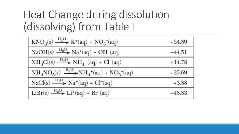 Heat Change during dissolution (dissolving) from Table I 