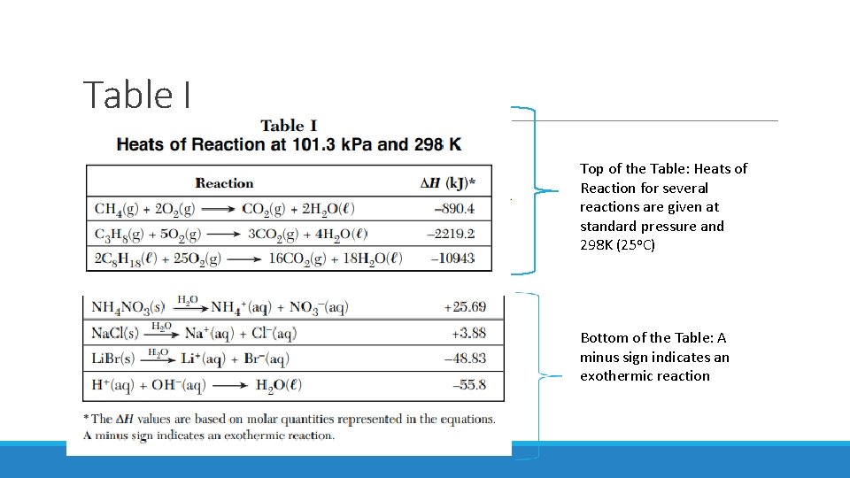 Table I Top of the Table: Heats of Reaction for several reactions are given