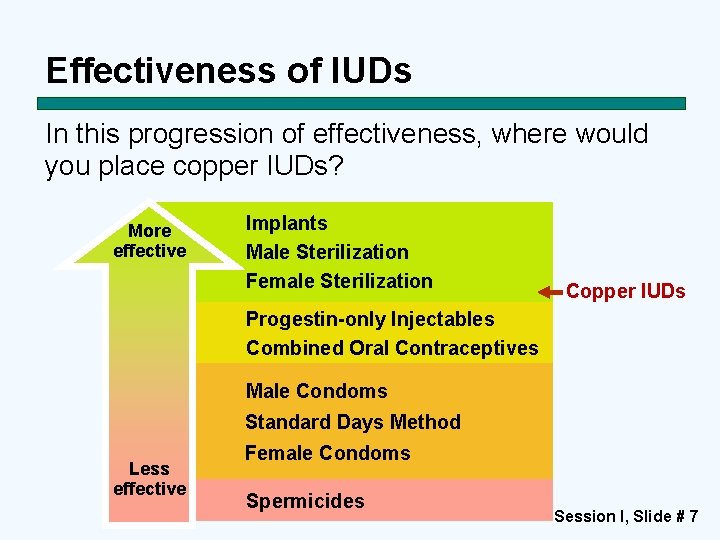 Effectiveness of IUDs In this progression of effectiveness, where would you place copper IUDs?