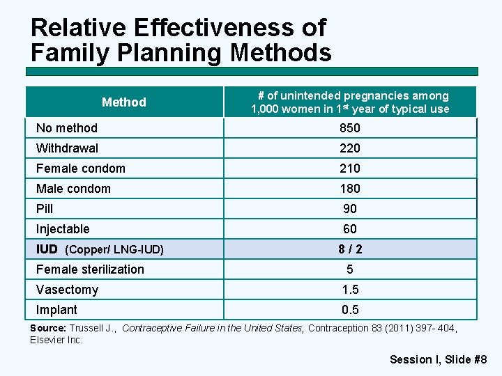 Relative Effectiveness of Family Planning Methods Method # of unintended pregnancies among 1, 000