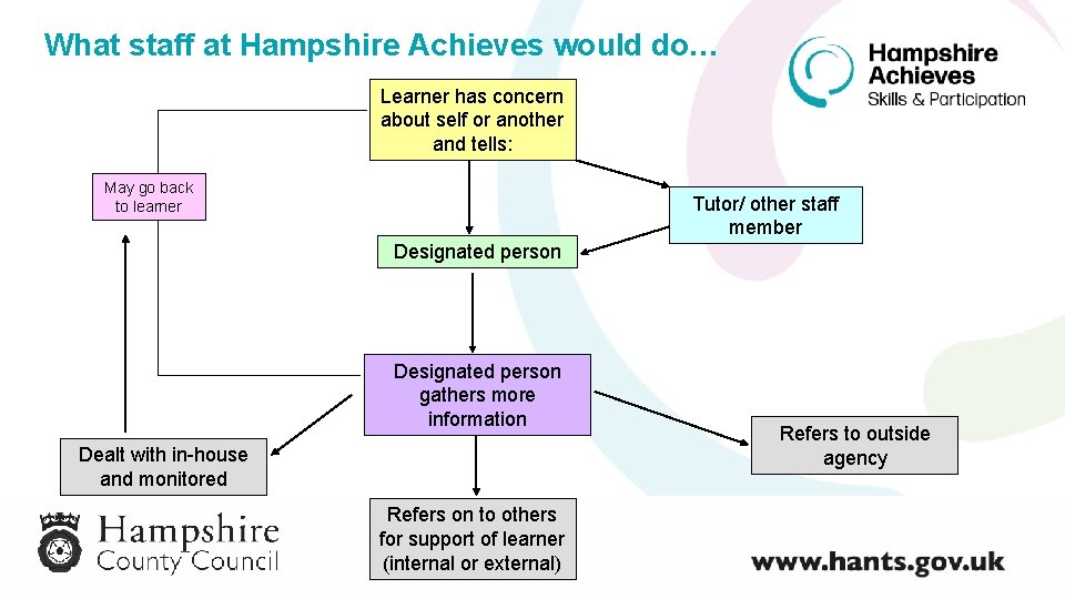 What staff at Hampshire Achieves would do… Learner has concern about self or another