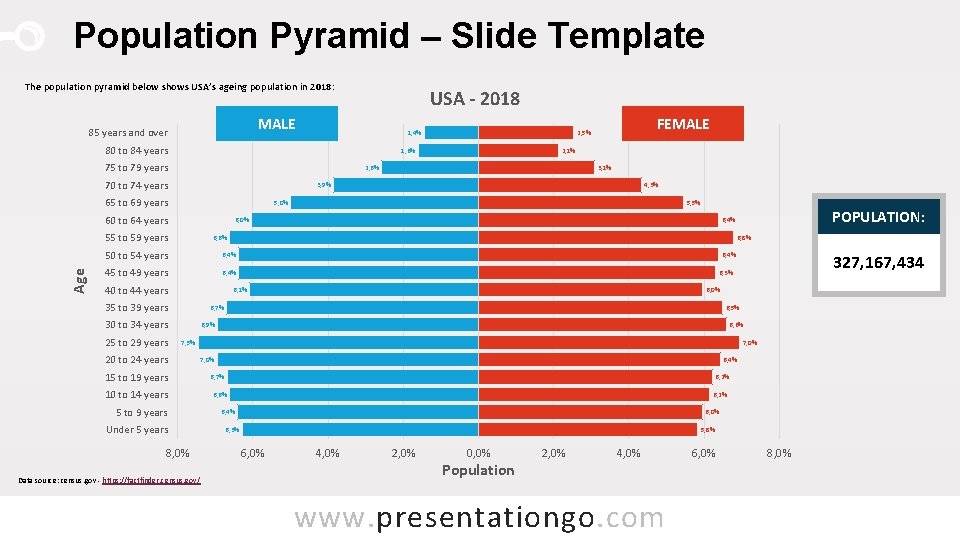 Population Pyramid – Slide Template The population pyramid below shows USA’s ageing population in