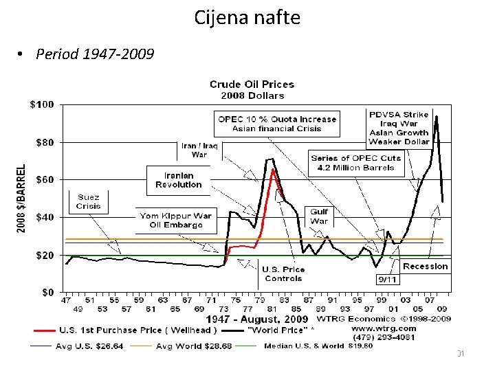 Cijena nafte • Period 1947 -2009 101 