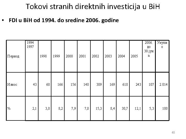 Tokovi stranih direktnih investicija u Bi. H • FDI u Bi. H od 1994.