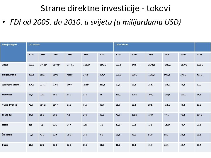 Strane direktne investicije - tokovi • FDI od 2005. do 2010. u svijetu (u