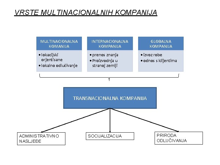 VRSTE MULTINACIONALNIH KOMPANIJA MULTINACIONALNA KOMANIJA • lokacijski orjentisane • lokalno odlučivanje INTERNACIONALNA KOMPANIJA •