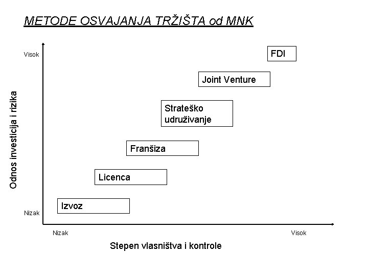 METODE OSVAJANJA TRŽIŠTA od MNK FDI Visok Odnos investicija i rizika Joint Venture Strateško