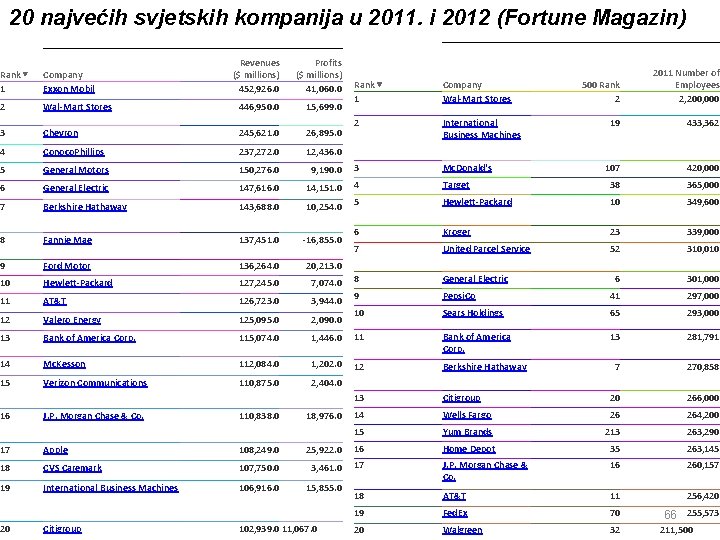 20 najvećih svjetskih kompanija u 2011. i 2012 (Fortune Magazin) Revenues ($ millions) 452,