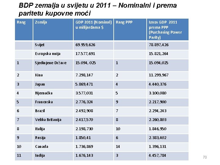 BDP zemalja u svijetu u 2011 – Nominalni i prema paritetu kupovne moći Rang