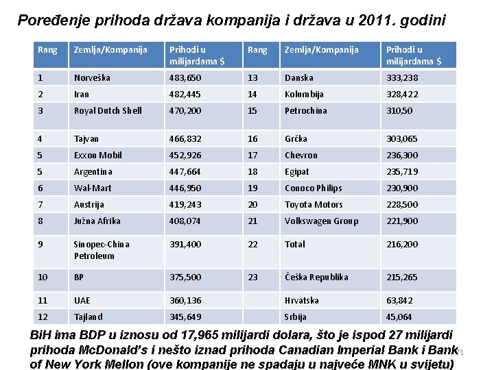 Poređenje prihoda država kompanija i država u 2011. godini Rang Zemlja/Kompanija Prihodi u milijardama