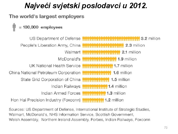 Najveći svjetski poslodavci u 2012. 73 