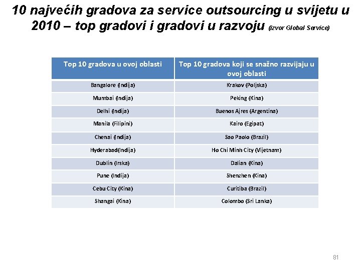 10 najvećih gradova za service outsourcing u svijetu u 2010 – top gradovi i