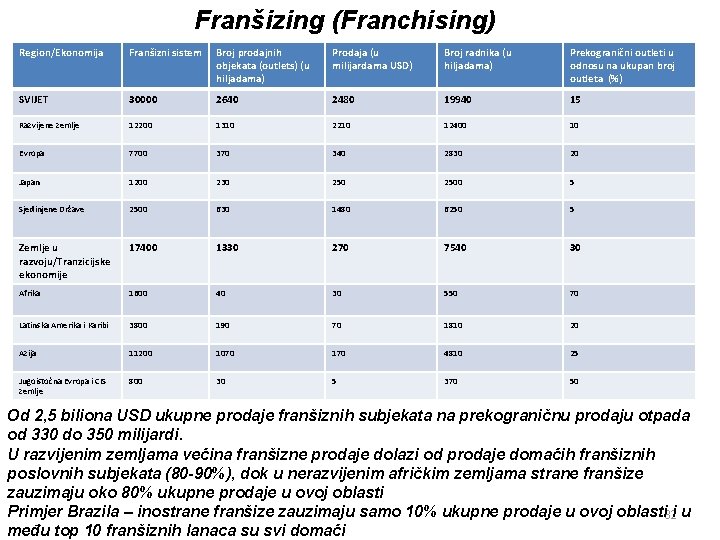 Franšizing (Franchising) Region/Ekonomija Franšizni sistem Broj prodajnih objekata (outlets) (u hiljadama) Prodaja (u milijardama