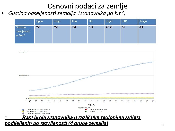 Osnovni podaci za zemlje • Gustina naseljenosti zemalja (stanovnika po km 2) Gustoća naseljenosti