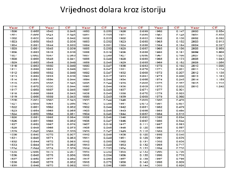 Vrijednost dolara kroz istoriju 92 