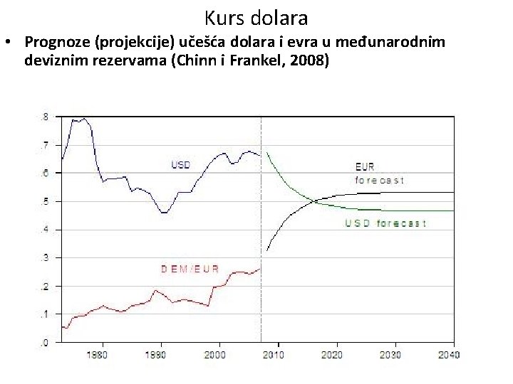 Kurs dolara • Prognoze (projekcije) učešća dolara i evra u međunarodnim deviznim rezervama (Chinn