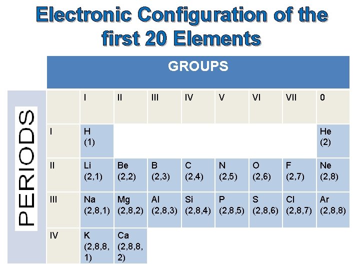 Electronic Configuration of the first 20 Elements GROUPS I II IV V VI VII