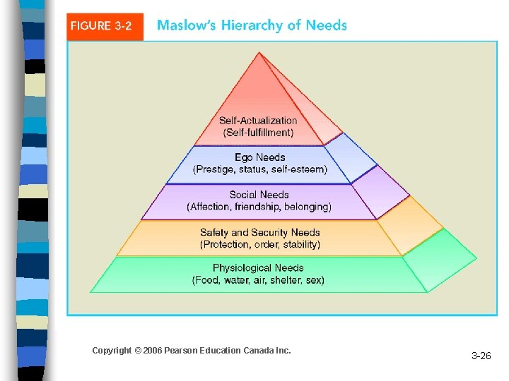 Copyright © 2006 Pearson Education Canada Inc. 3 -26 