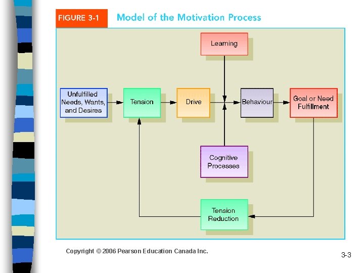 Copyright © 2006 Pearson Education Canada Inc. 3 -3 