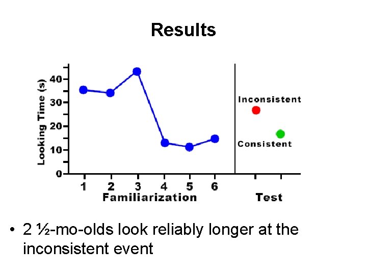 Results • 2 ½-mo-olds look reliably longer at the inconsistent event  Results • 2 ½-mo-olds look reliably longer at the inconsistent event